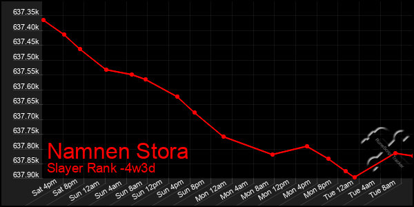 Last 31 Days Graph of Namnen Stora