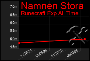 Total Graph of Namnen Stora