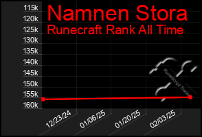 Total Graph of Namnen Stora