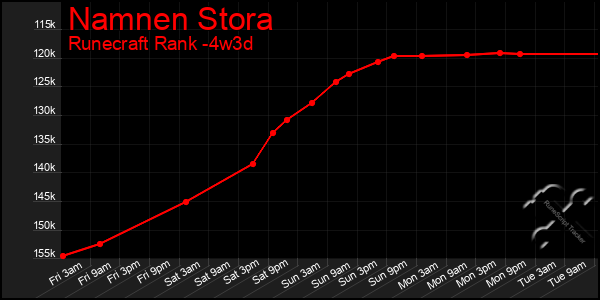 Last 31 Days Graph of Namnen Stora