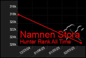 Total Graph of Namnen Stora