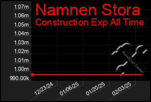 Total Graph of Namnen Stora