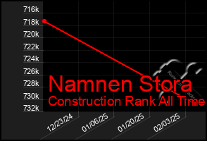 Total Graph of Namnen Stora