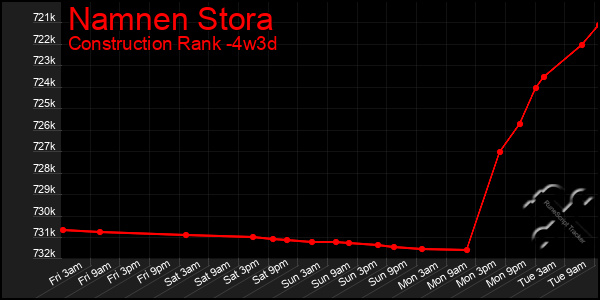 Last 31 Days Graph of Namnen Stora