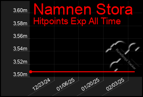 Total Graph of Namnen Stora