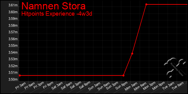 Last 31 Days Graph of Namnen Stora