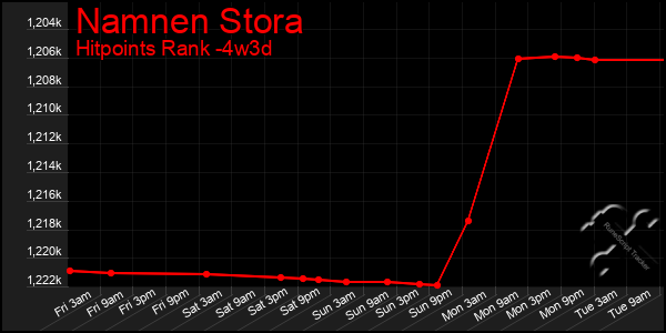 Last 31 Days Graph of Namnen Stora