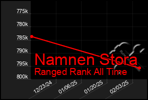 Total Graph of Namnen Stora