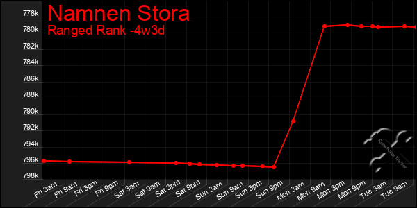 Last 31 Days Graph of Namnen Stora