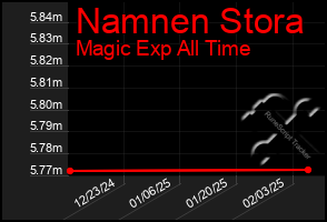 Total Graph of Namnen Stora