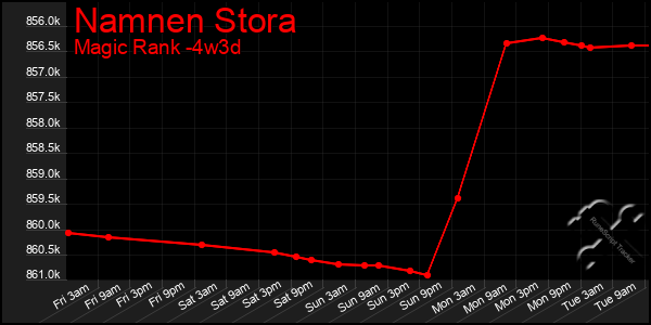 Last 31 Days Graph of Namnen Stora