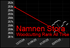 Total Graph of Namnen Stora