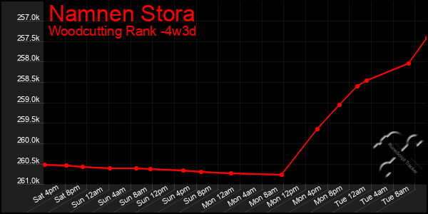 Last 31 Days Graph of Namnen Stora