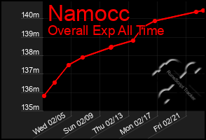 Total Graph of Namocc