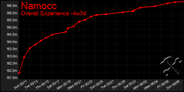 Last 31 Days Graph of Namocc