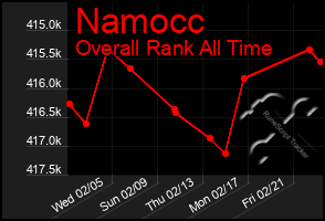 Total Graph of Namocc