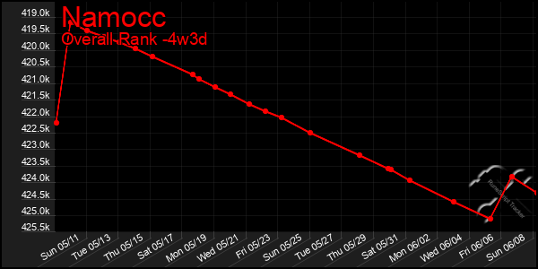 Last 31 Days Graph of Namocc