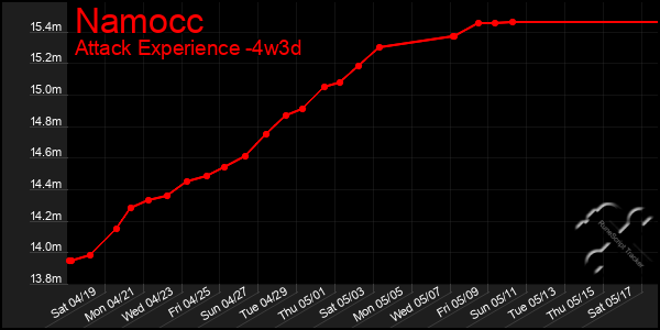Last 31 Days Graph of Namocc