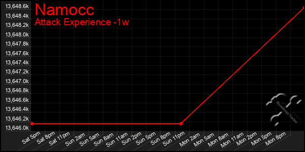 Last 7 Days Graph of Namocc