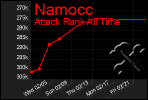 Total Graph of Namocc