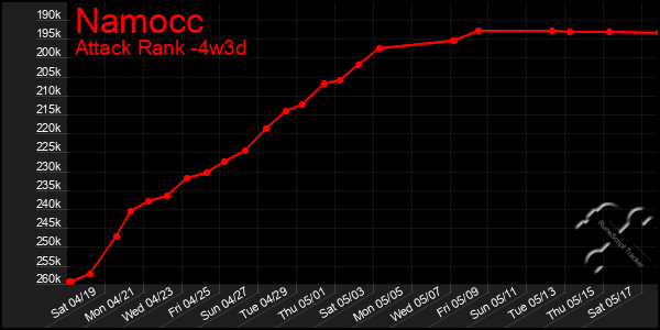 Last 31 Days Graph of Namocc