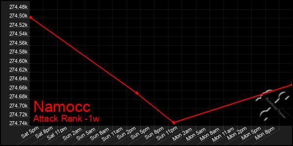 Last 7 Days Graph of Namocc