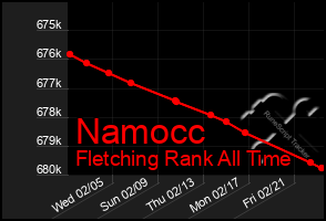 Total Graph of Namocc