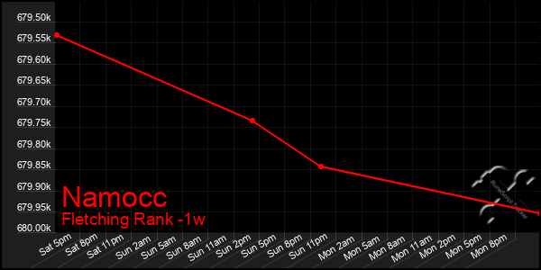 Last 7 Days Graph of Namocc