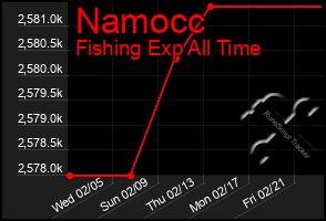 Total Graph of Namocc