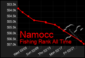 Total Graph of Namocc