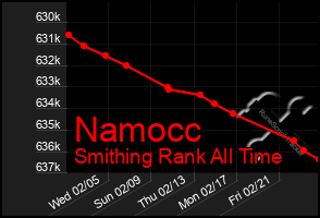 Total Graph of Namocc