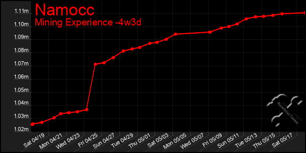 Last 31 Days Graph of Namocc