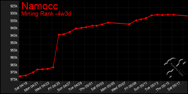 Last 31 Days Graph of Namocc