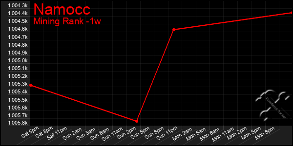 Last 7 Days Graph of Namocc