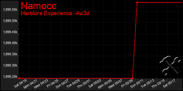 Last 31 Days Graph of Namocc