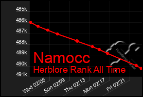 Total Graph of Namocc