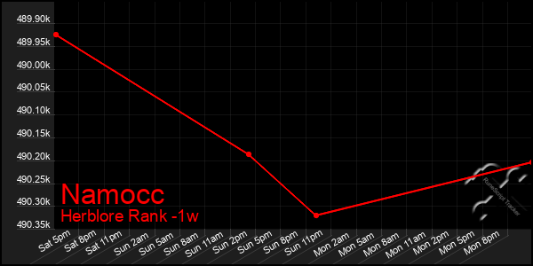 Last 7 Days Graph of Namocc