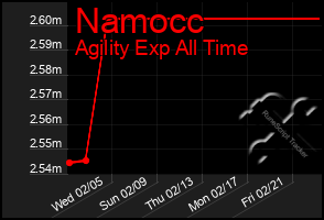 Total Graph of Namocc