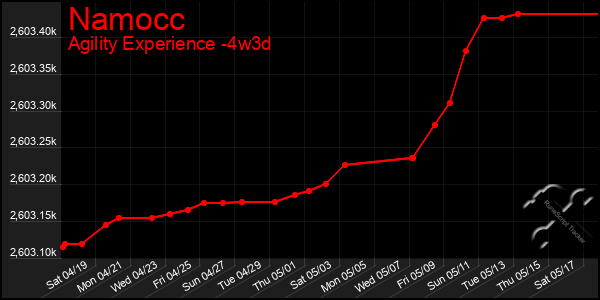 Last 31 Days Graph of Namocc