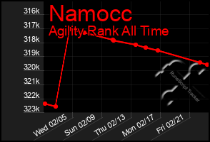 Total Graph of Namocc