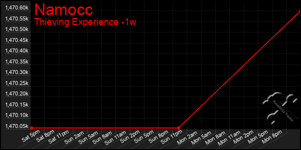 Last 7 Days Graph of Namocc