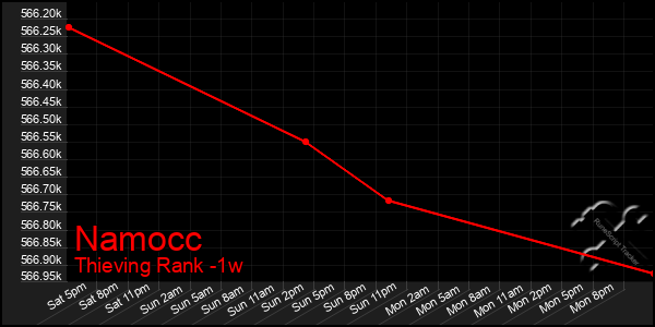 Last 7 Days Graph of Namocc