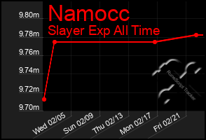 Total Graph of Namocc