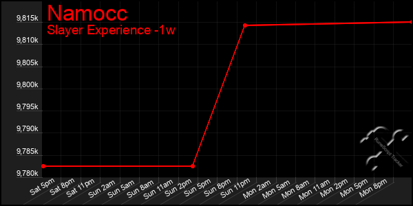 Last 7 Days Graph of Namocc