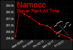 Total Graph of Namocc