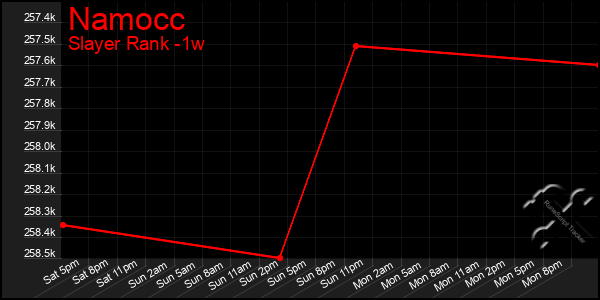 Last 7 Days Graph of Namocc