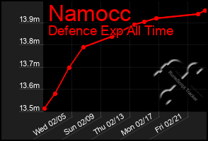 Total Graph of Namocc