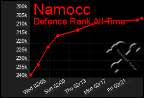 Total Graph of Namocc