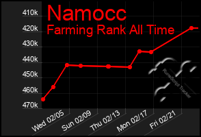 Total Graph of Namocc