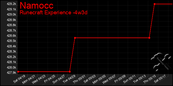 Last 31 Days Graph of Namocc